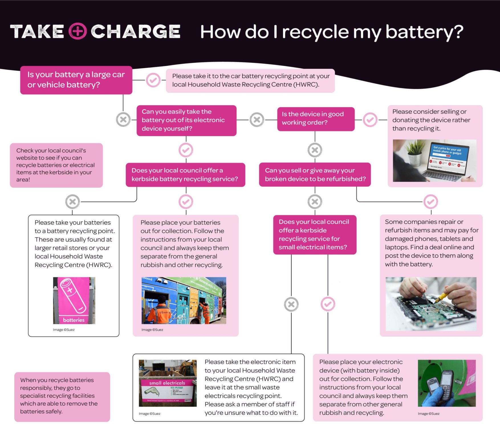Battery Decision Tree Infographic showing how to recycle different batteries