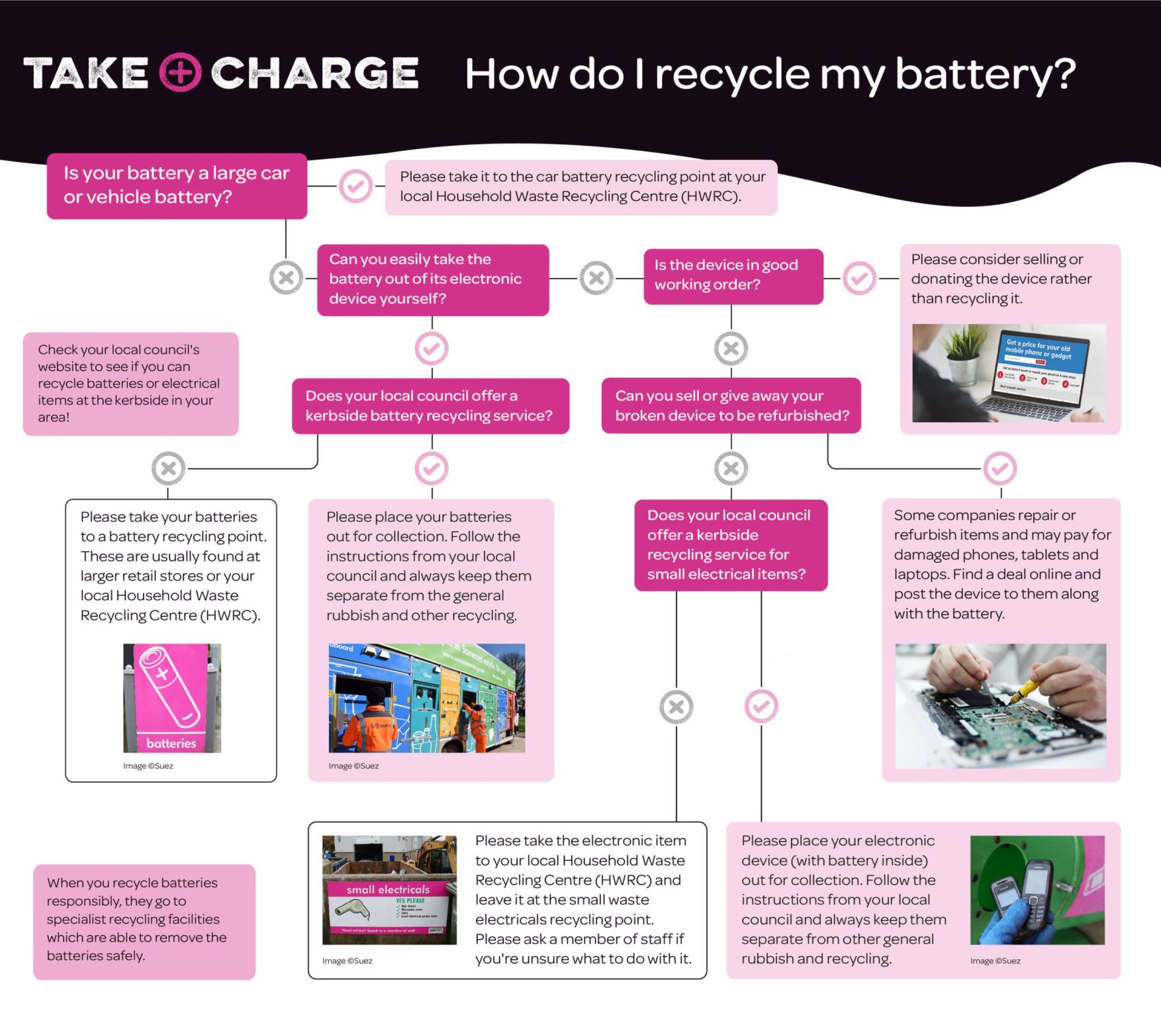 How do I recycle my battery? Battery Decision Tree Infographic showing how to recycle different batteries
